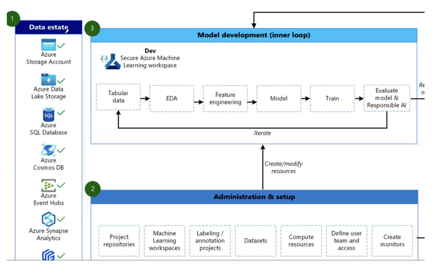 Architecture Diagram 1 - System architecture and workflows